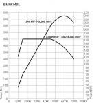 BMW 7-Series 2008 года